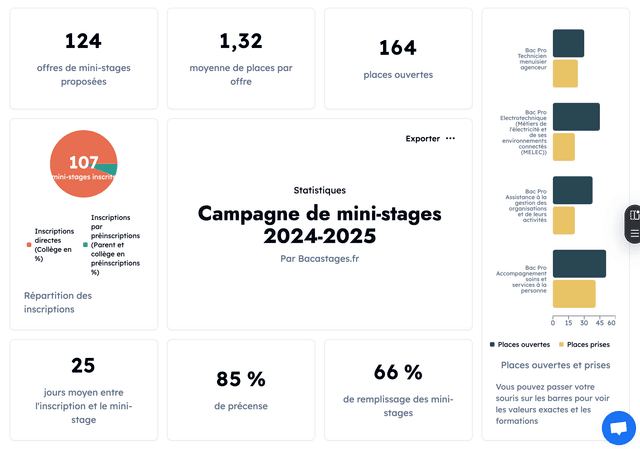 Exemple de dashboard