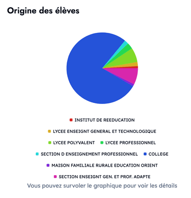 Exemple de graphique d'origine