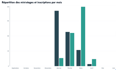 Exemple de graphique de répartition